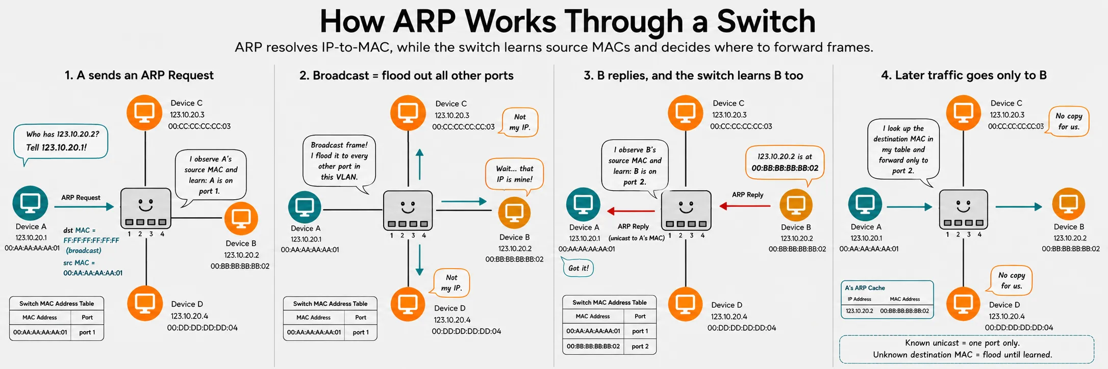 How an ARP request travels through a switch: the sender broadcasts to FF:FF:FF:FF:FF:FF, the switch floods every port, and only the IP owner replies — letting the switch learn that MAC's seat on the way back.